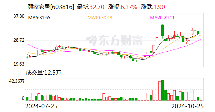 財報透視｜易主換帥后 顧家家居營收利潤雙降！第三季度凈利降19.92% 被前高管起訴討薪