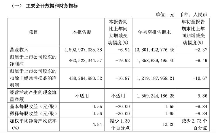 財報透視｜易主換帥后 顧家家居營收利潤雙降！第三季度凈利降19.92% 被前高管起訴討薪