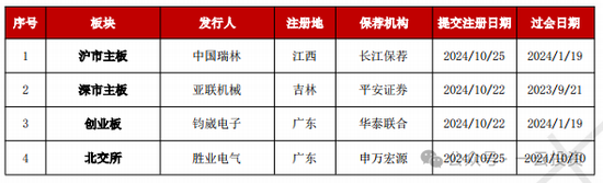 加速，下周4家上會(huì)，IPO新常態(tài)化啥模樣？今年409家終止企業(yè)，未來(lái)“命”在何方？