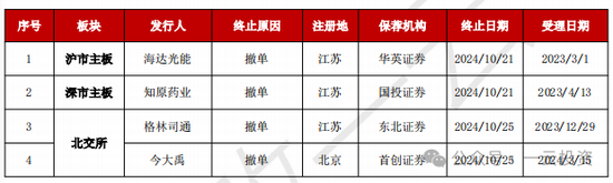 加速，下周4家上會(huì)，IPO新常態(tài)化啥模樣？今年409家終止企業(yè)，未來(lái)“命”在何方？