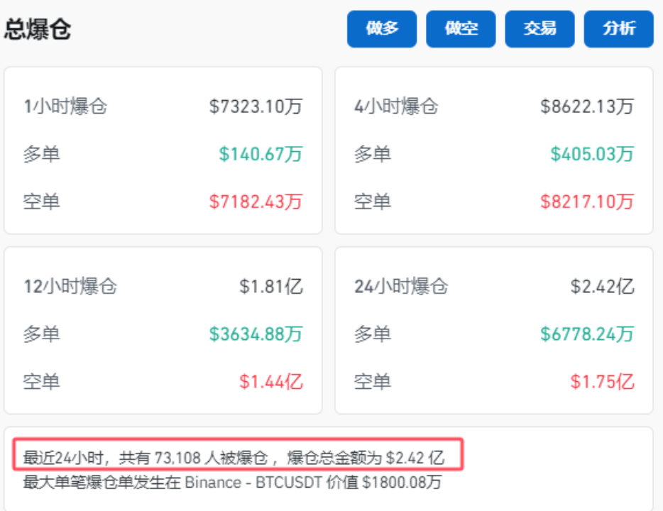 突然！加密貨幣拉升 7.3萬(wàn)人爆倉(cāng)！國(guó)際資管巨頭持有超2000億元比特幣