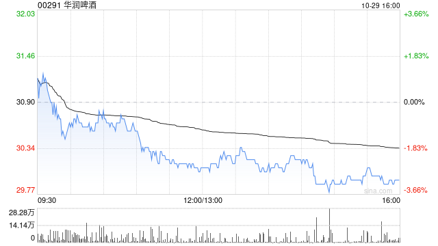 高盛：維持華潤(rùn)啤酒“買入”評(píng)級(jí) 目標(biāo)價(jià)38.1港元