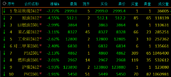 收評：集運(yùn)指數(shù)跌超7% SC原油跌超4%
