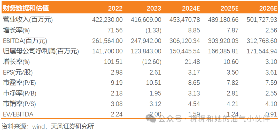 【天風能源】中國海油：Q3凈利潤369億，業(yè)績符合預期