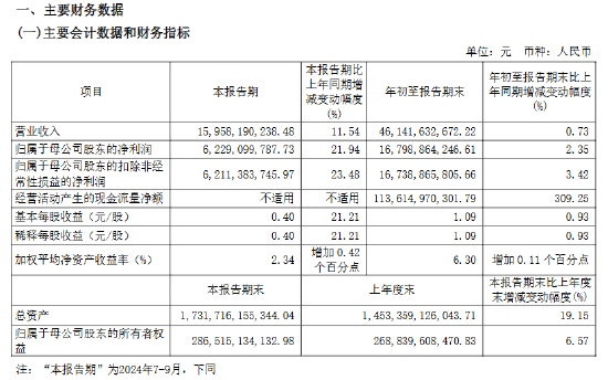 中信證券：第三季度凈利潤(rùn)同比增長(zhǎng)21.94％