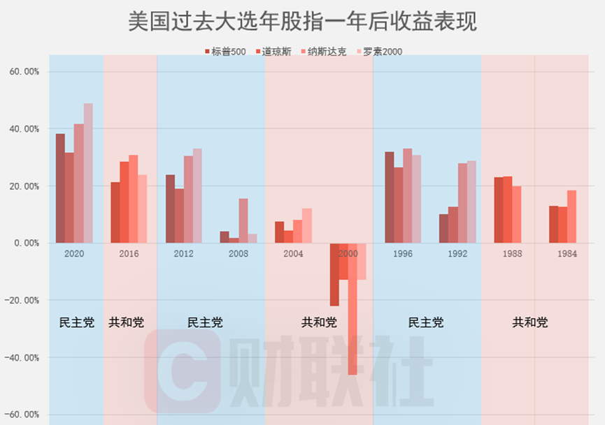 美國大選冷知識：“跛腳鴨總統(tǒng)”反而更能令美股充滿激情？
