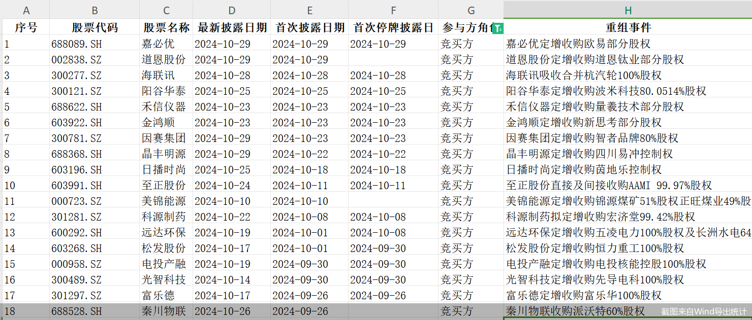 單日三家！并購(gòu)重組市場(chǎng)持續(xù)活躍，呈現(xiàn)四大新趨勢(shì)