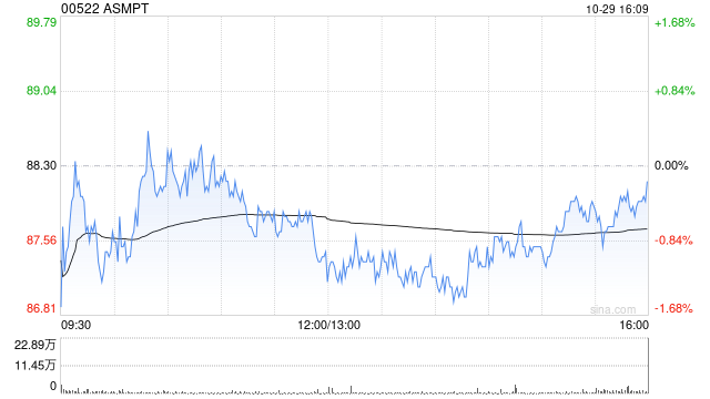 ASMPT第三季度股東應(yīng)占盈利2590.8萬港元 同比增長(zhǎng)77.1%
