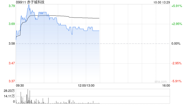 赤子城科技盤(pán)中漲近6% 前三季度集團(tuán)社交業(yè)務(wù)總收入超預(yù)期