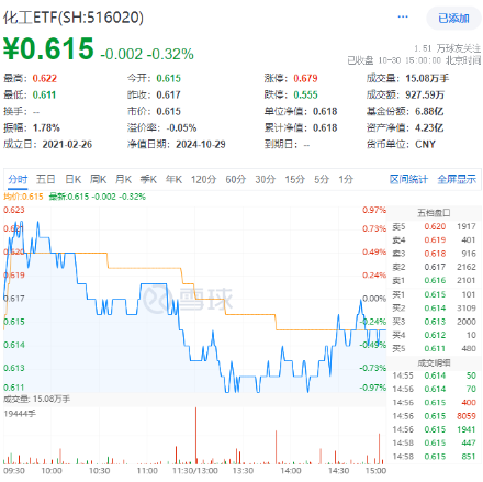 連續(xù)3日獲資金流入，化工ETF（516020）盤(pán)中上探0.81%！樓市又出利好，化工板塊如何獲益？
