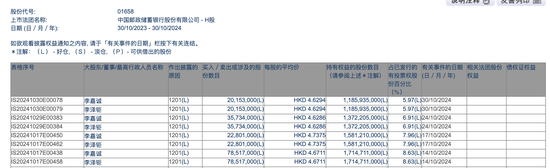 李嘉誠月內第四度減持郵儲銀行H股，持股比例已降至5.97%，最新回應稱系“日常財務運作”