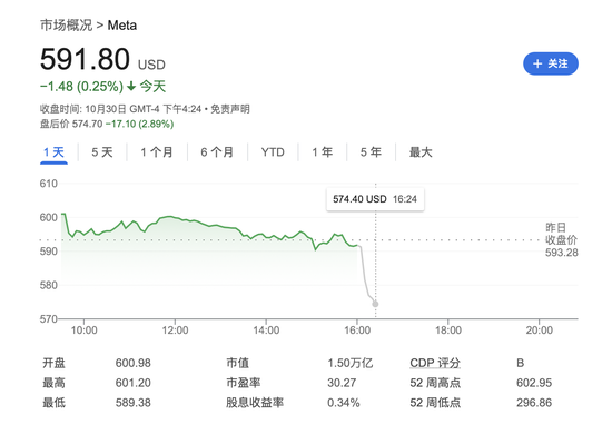 Meta營收略超預期，用戶增長不及預期，明年資本支出預計大增，盤后跌逾3%