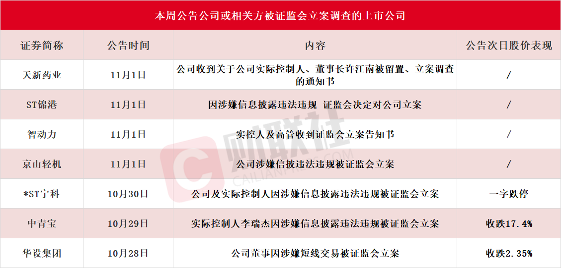 應(yīng)聲一字跌停！本周7家上市公司公告公司或相關(guān)方被證監(jiān)會(huì)立案，熱門光伏概念股京山輕機(jī)在列