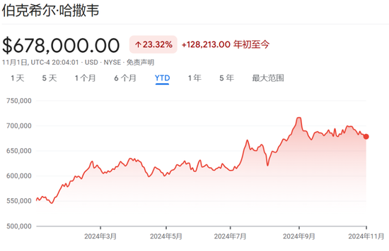 伯克希爾Q3營業(yè)利潤同比降6.2%不及預期，繼續(xù)減持蘋果，現(xiàn)金儲備創(chuàng)新高
