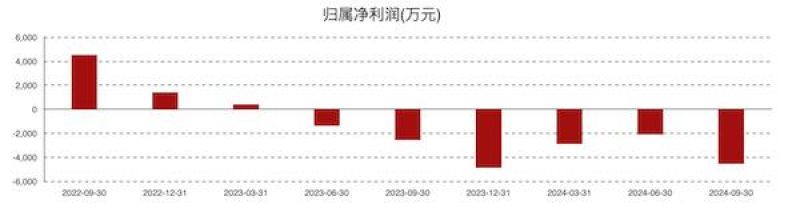 康為世紀(jì)虧損進(jìn)一步擴(kuò)大：新品銷售不及預(yù)期，發(fā)力基因測(cè)序前路幾何？