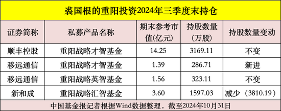 私募大佬，最新動(dòng)向曝光！