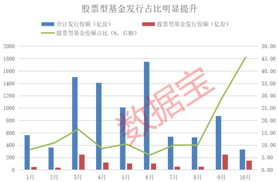 資金跑步進(jìn)場(chǎng)！10月出現(xiàn)6只“日光基”
