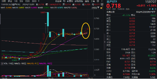 “銀十”發(fā)威，800地產(chǎn)單周上漲超5%，地產(chǎn)ETF(159707)斬獲三連陽！機構：重視Q4地產(chǎn)板塊的投資機會