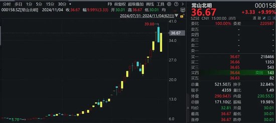 罕見！資金瘋狂打板，多股“地天板”！