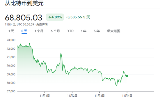 華爾街靜候大選結(jié)果，美股三大指數(shù)盤前走高，“特朗普交易”走弱，國際原油持續(xù)走高