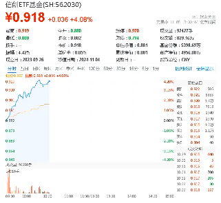 超百億主力資金狂涌！信創(chuàng)ETF基金（562030）一度上探4．2%，恒生電子盤中觸板，機(jī)構(gòu)：板塊或迎三大拐點(diǎn)