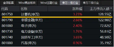 超百億主力資金狂涌！信創(chuàng)ETF基金（562030）一度上探4．2%，恒生電子盤中觸板，機(jī)構(gòu)：板塊或迎三大拐點(diǎn)