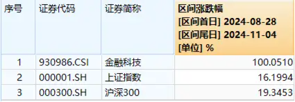 尾盤突發(fā)！金融科技ETF（159851）漲停封板，轟出近7億元天量成交，同花順直線20CM封板