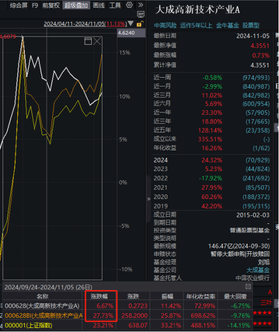 大成高新技術(shù)產(chǎn)業(yè)自9月24日本輪行情以來(lái)漲6.67%，跑輸基準(zhǔn)21%！過(guò)去3年給基民虧1億，大成基金卻收2億管理費(fèi)