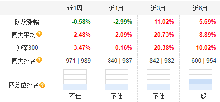 大成高新技術(shù)產(chǎn)業(yè)自9月24日本輪行情以來(lái)漲6.67%，跑輸基準(zhǔn)21%！過(guò)去3年給基民虧1億，大成基金卻收2億管理費(fèi)