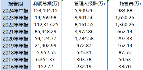 大成高新技術(shù)產(chǎn)業(yè)自9月24日本輪行情以來(lái)漲6.67%，跑輸基準(zhǔn)21%！過(guò)去3年給基民虧1億，大成基金卻收2億管理費(fèi)