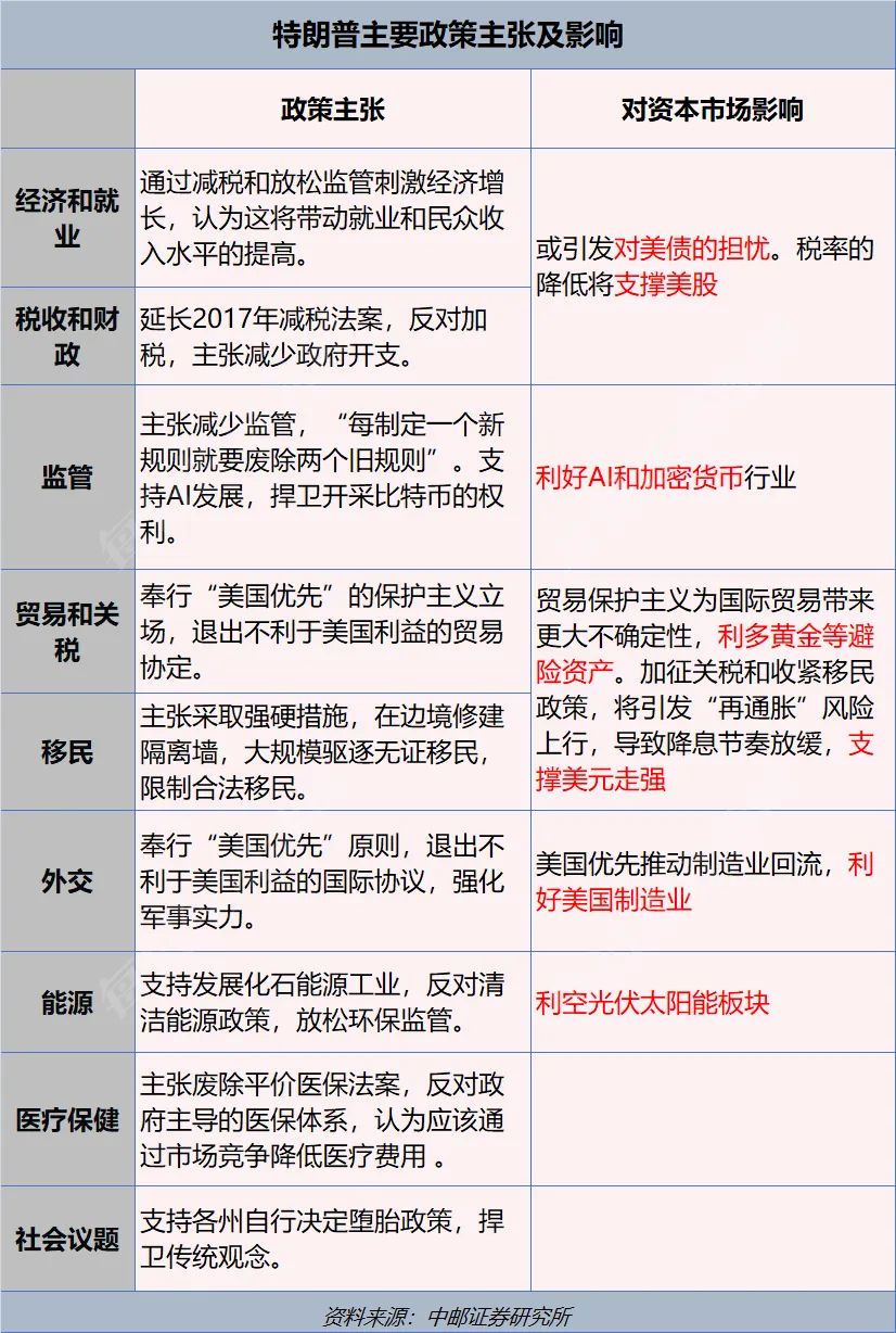 特朗普2.0來了！一文讀懂其九大政策主張及市場影響！美國大選燒掉159億美元，100多位億萬富翁投了多少錢？