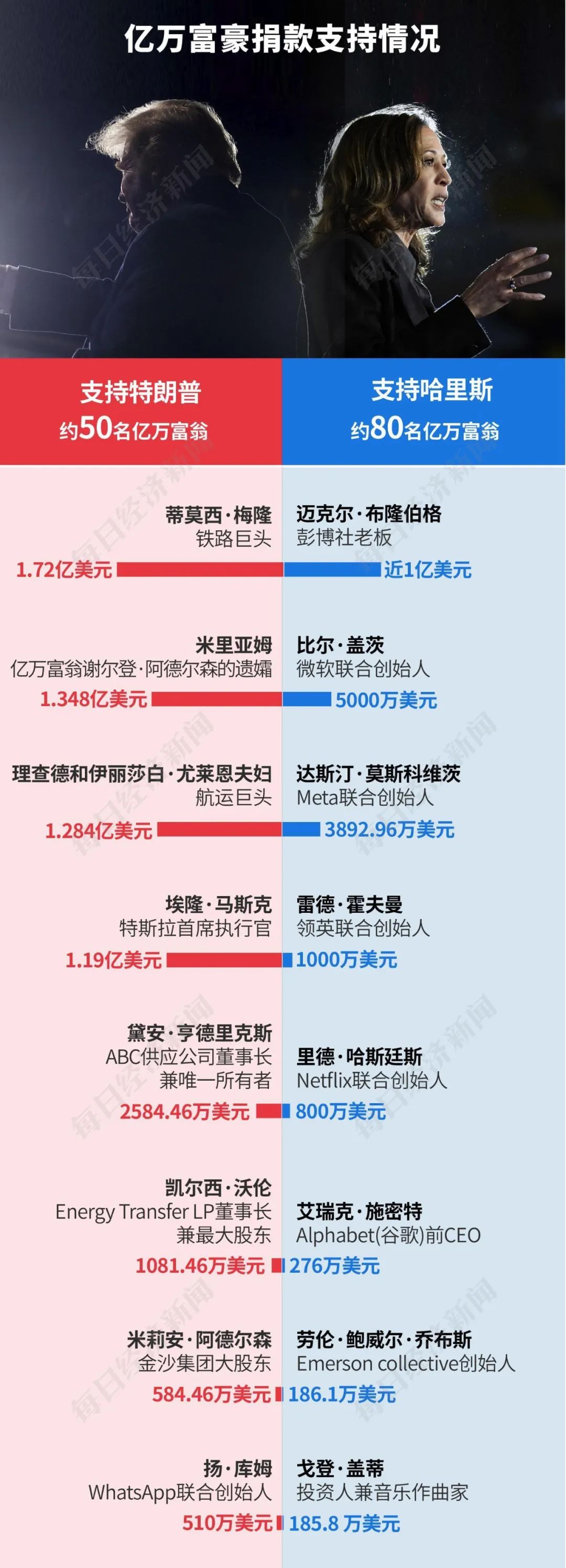 特朗普2.0來了！一文讀懂其九大政策主張及市場影響！美國大選燒掉159億美元，100多位億萬富翁投了多少錢？