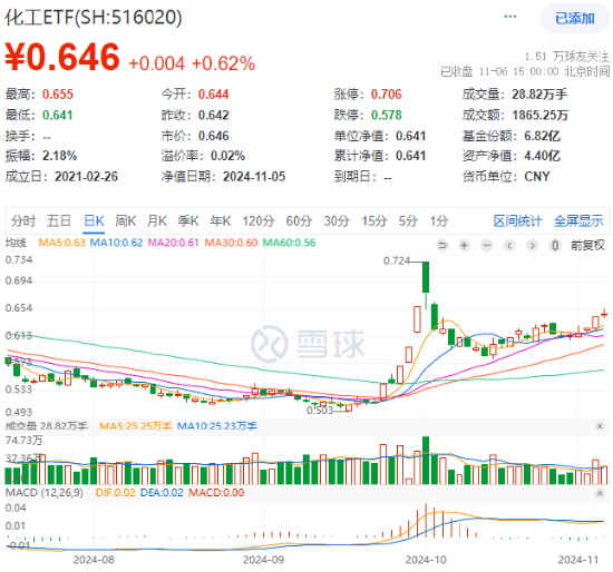 60日吸金超700億元！化工板塊震蕩上行，化工ETF（516020）盤中漲超2%！