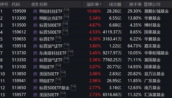 跨境ETF溢價(jià)率飆升！基金公司：停牌！