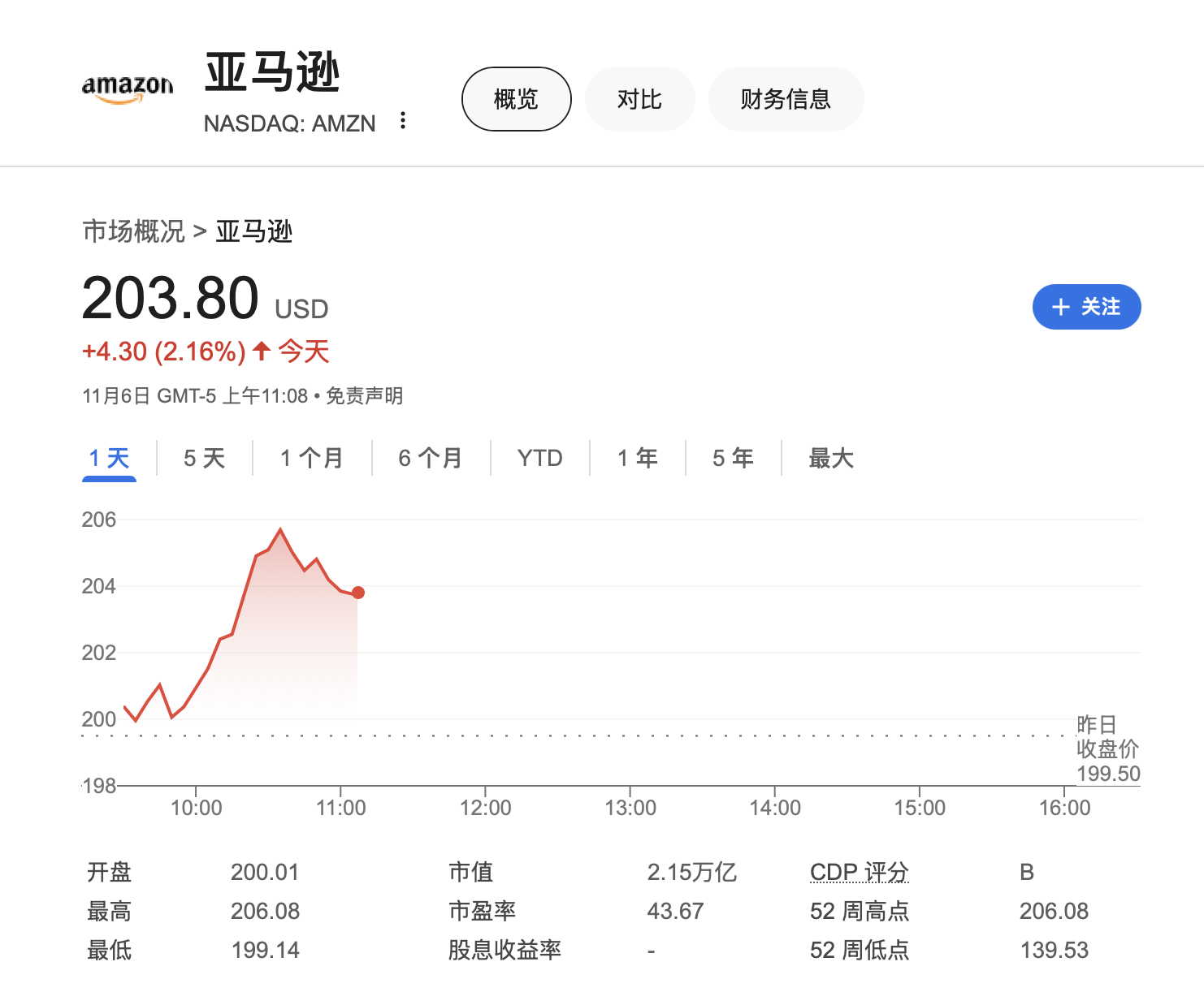 大型科技股仍是團(tuán)寵！時(shí)隔近四個(gè)月，納指100和亞馬遜創(chuàng)歷史新高
