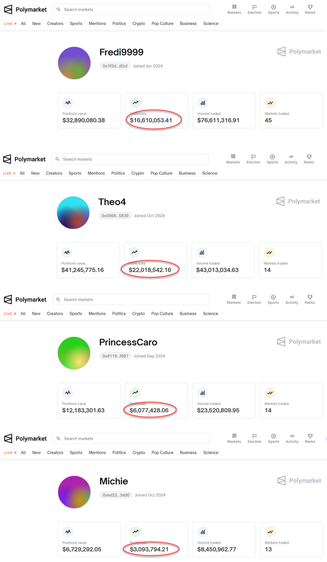 凈賺近5000萬美元！你還記得那位法國的“特朗普巨鯨”嗎？