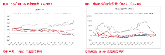 東海期貨：豆粕成本支撐邏輯增強(qiáng)，油強(qiáng)粕弱交易或逐步見頂
