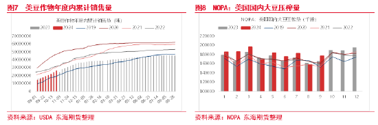 東海期貨：豆粕成本支撐邏輯增強(qiáng)，油強(qiáng)粕弱交易或逐步見頂