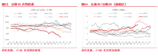 東海期貨：豆粕成本支撐邏輯增強(qiáng)，油強(qiáng)粕弱交易或逐步見頂