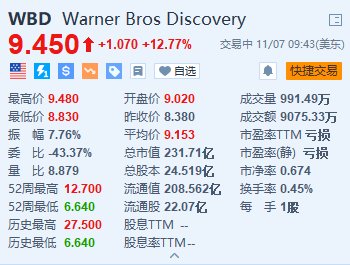 華納兄弟探索頻道漲超12.7% 第三季新增720萬(wàn)流媒體訂戶(hù)超預(yù)期