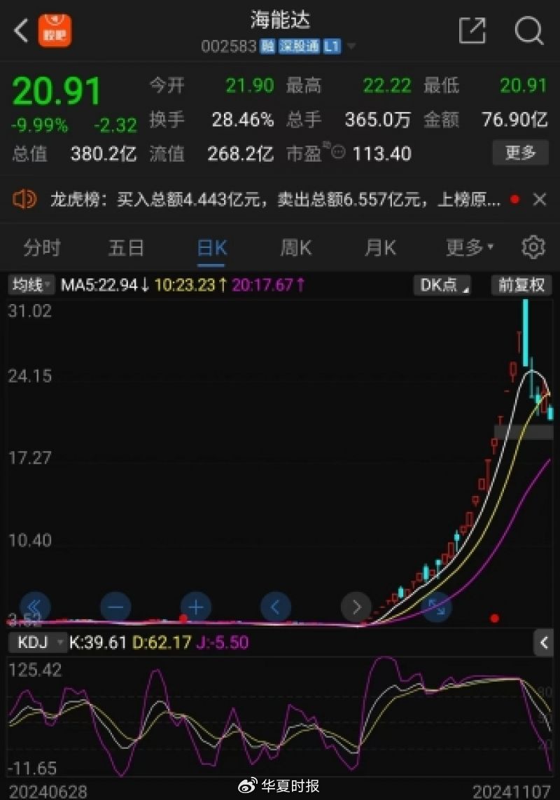 海能達22連板后暴跌，“黎巴嫩訂單”炒作落幕，“牛散”加杠桿買進