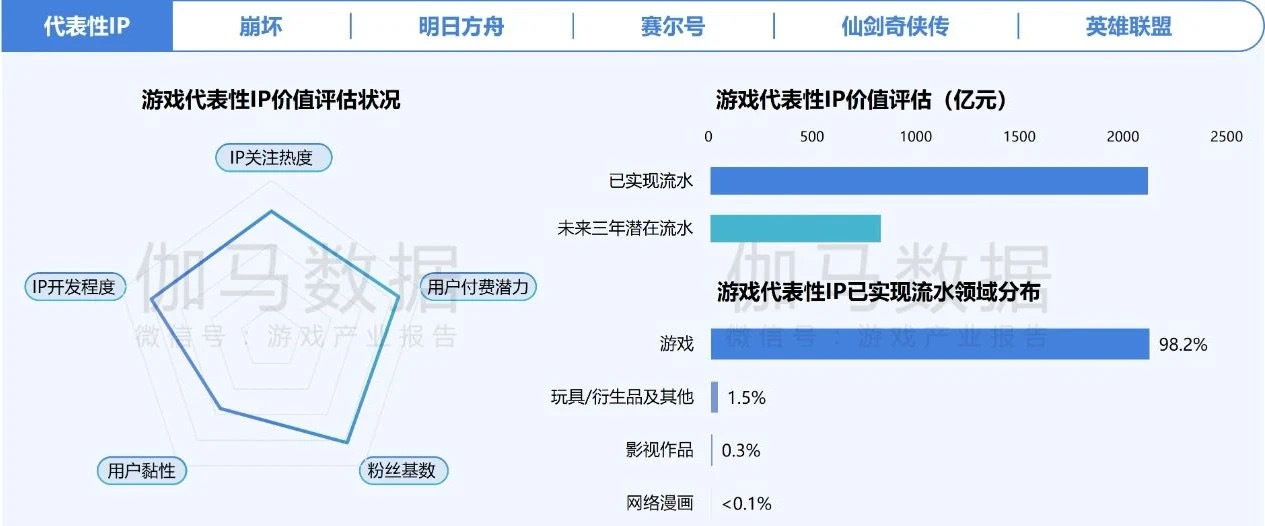 在年銷售額超2000億元的中國(guó)游戲IP市場(chǎng) SNK等老牌廠商如何突圍？
