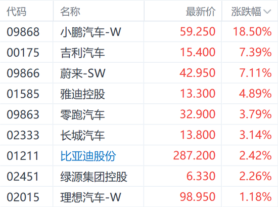 小鵬P7+上市刺激H股漲超18% 汽車(chē)行業(yè)仍需關(guān)注兩大考驗(yàn)