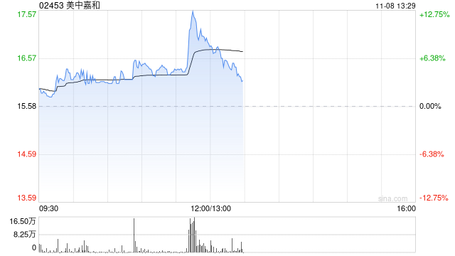 美中嘉和早盤拉升逾11% 公司與GE醫(yī)療簽署戰(zhàn)略合作協議