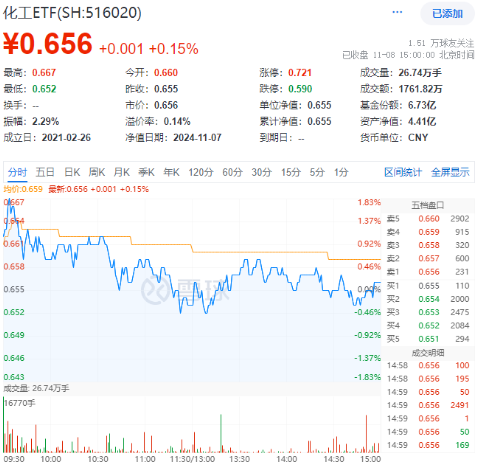 以舊換新成績喜人！多股逆市飆高，化工ETF（516020）盤中上探1.83%！板塊吸金不斷
