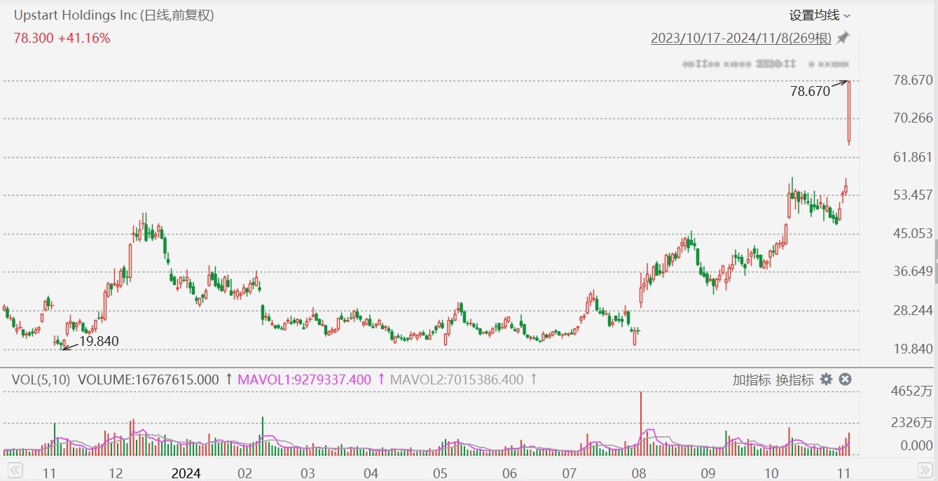 Upstart飆升41%，Q3營收超預(yù)期