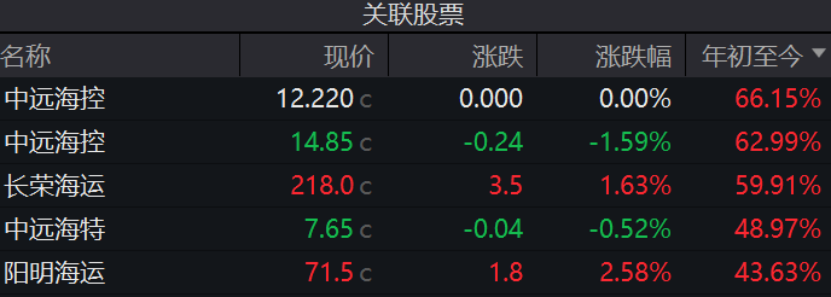 連續(xù)上漲！特朗普效應(yīng)引發(fā)美線搶運(yùn)？