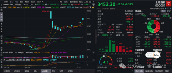 期指空單從中信慢慢轉(zhuǎn)移？中信期貨空單8.55萬(wàn)手，已經(jīng)較10月24日左右的空單大幅減少