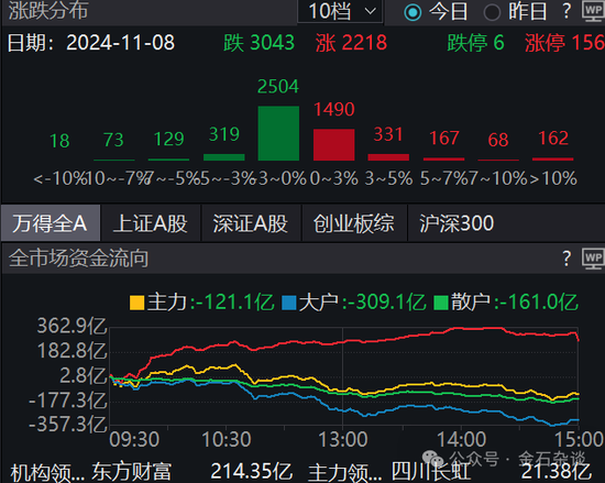期指空單從中信慢慢轉(zhuǎn)移？中信期貨空單8.55萬(wàn)手，已經(jīng)較10月24日左右的空單大幅減少
