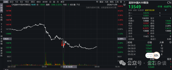 期指空單從中信慢慢轉(zhuǎn)移？中信期貨空單8.55萬(wàn)手，已經(jīng)較10月24日左右的空單大幅減少
